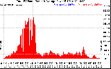 Solar PV/Inverter Performance Total PV Panel Power Output