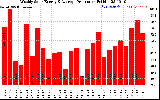 Solar PV/Inverter Performance Weekly Solar Energy Production