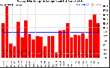 Milwaukee Solar Powered Home WeeklyProductionValue