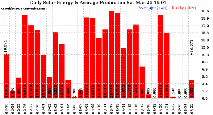 Solar PV/Inverter Performance Daily Solar Energy Production