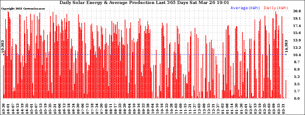 Solar PV/Inverter Performance Daily Solar Energy Production Last 365 Days