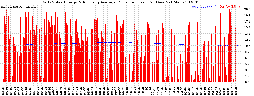 Solar PV/Inverter Performance Daily Solar Energy Production Running Average Last 365 Days