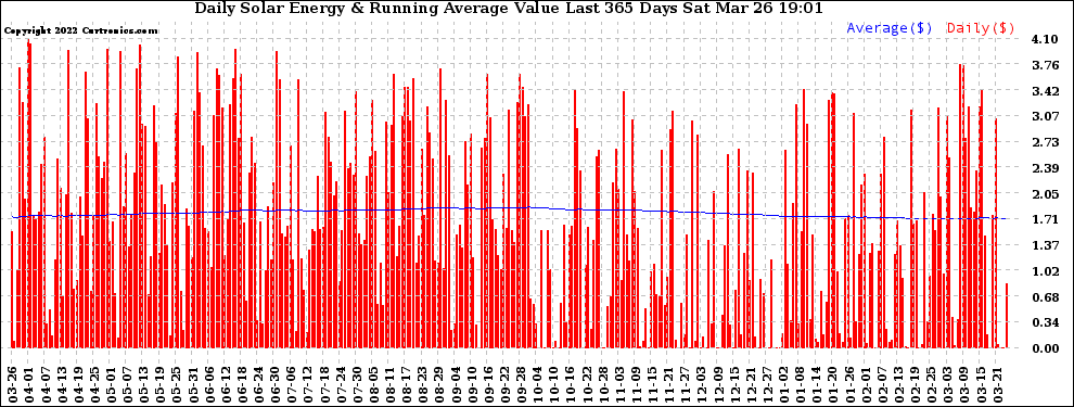 Solar PV/Inverter Performance Daily Solar Energy Production Value Running Average Last 365 Days