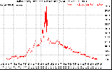 Solar PV/Inverter Performance Daily Energy Production Per Minute