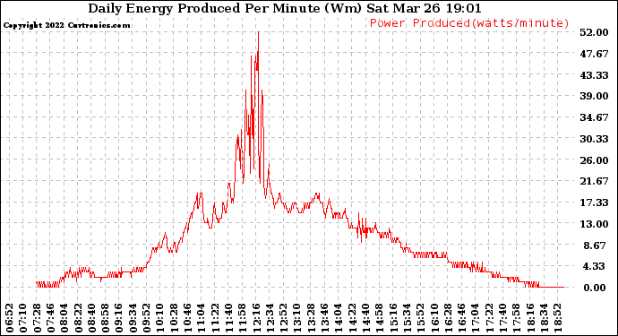 Solar PV/Inverter Performance Daily Energy Production Per Minute