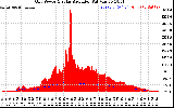 Solar PV/Inverter Performance Grid Power & Solar Radiation