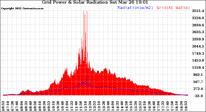 Solar PV/Inverter Performance Grid Power & Solar Radiation