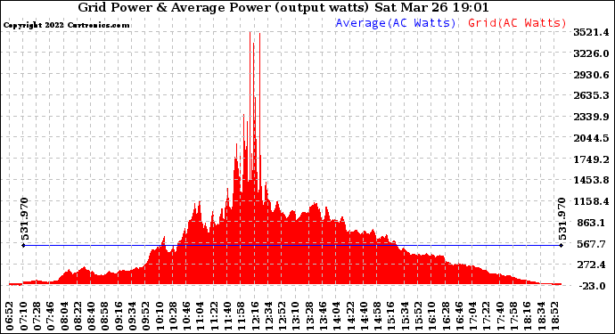 Solar PV/Inverter Performance Inverter Power Output