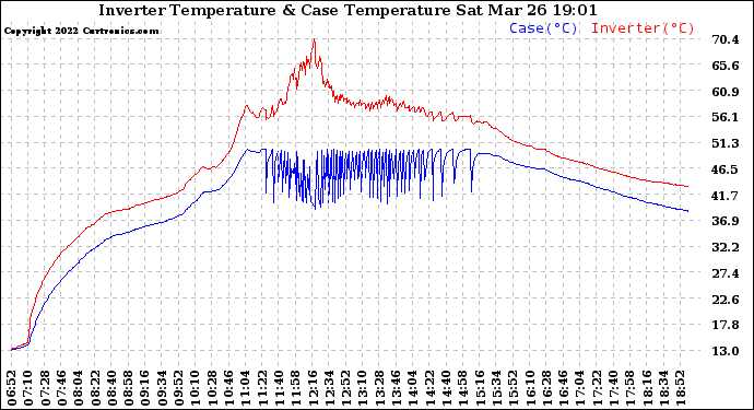 Solar PV/Inverter Performance Inverter Operating Temperature