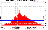 Solar PV/Inverter Performance Solar Radiation & Day Average per Minute