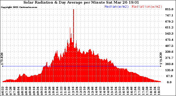 Solar PV/Inverter Performance Solar Radiation & Day Average per Minute