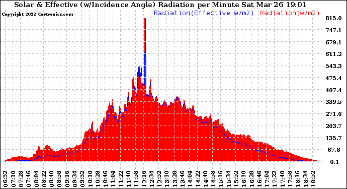 Solar PV/Inverter Performance Solar Radiation & Effective Solar Radiation per Minute