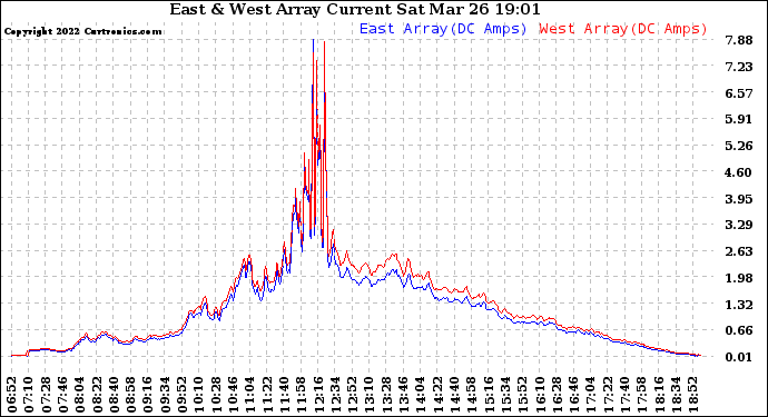 Solar PV/Inverter Performance Photovoltaic Panel Current Output