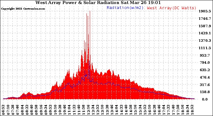 Solar PV/Inverter Performance West Array Power Output & Solar Radiation