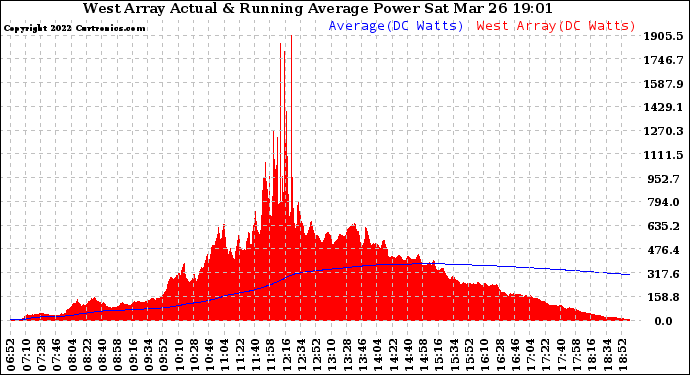 Solar PV/Inverter Performance West Array Actual & Running Average Power Output