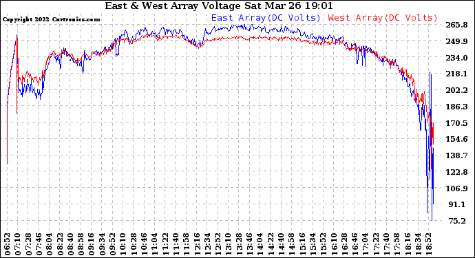 Solar PV/Inverter Performance Photovoltaic Panel Voltage Output