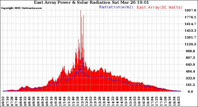 Solar PV/Inverter Performance East Array Power Output & Solar Radiation