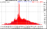 Solar PV/Inverter Performance East Array Power Output & Effective Solar Radiation