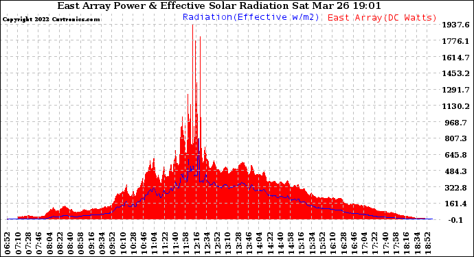 Solar PV/Inverter Performance East Array Power Output & Effective Solar Radiation