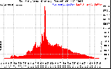 Solar PV/Inverter Performance East Array Actual & Average Power Output