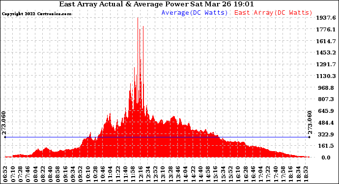 Solar PV/Inverter Performance East Array Actual & Average Power Output