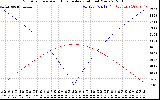 Solar PV/Inverter Performance Sun Altitude Angle & Azimuth Angle