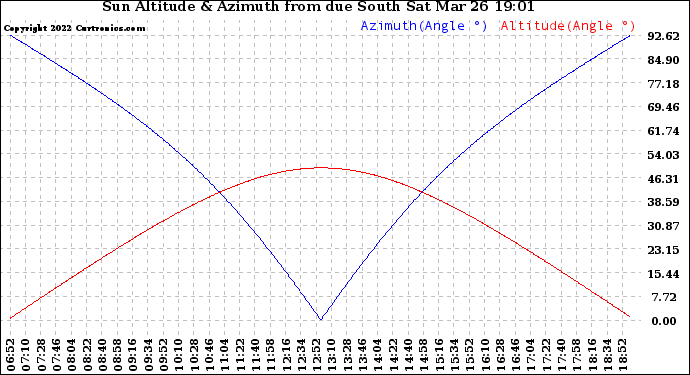 Solar PV/Inverter Performance Sun Altitude Angle & Azimuth Angle