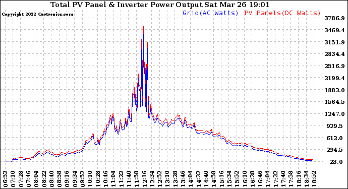 Solar PV/Inverter Performance PV Panel Power Output & Inverter Power Output