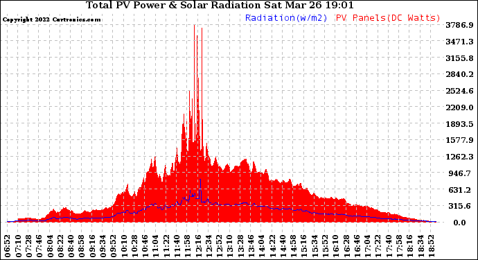 Solar PV/Inverter Performance Total PV Panel Power Output & Solar Radiation