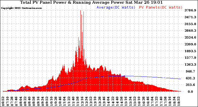 Solar PV/Inverter Performance Total PV Panel & Running Average Power Output