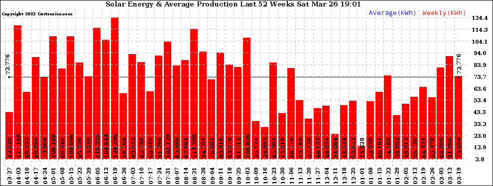 Solar PV/Inverter Performance Weekly Solar Energy Production Last 52 Weeks