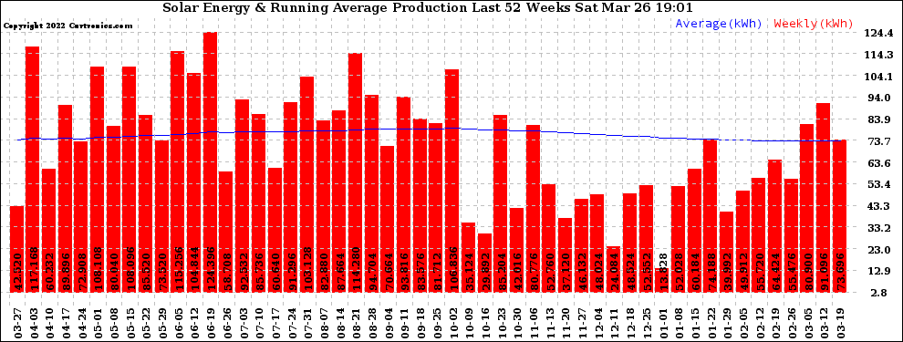 Solar PV/Inverter Performance Weekly Solar Energy Production Running Average Last 52 Weeks