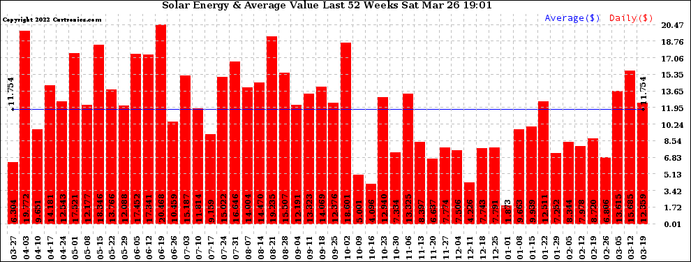 Solar PV/Inverter Performance Weekly Solar Energy Production Value Last 52 Weeks