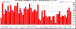 Milwaukee Solar Powered Home WeeklyProduction52ValueRunningAvg