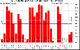 Solar PV/Inverter Performance Daily Solar Energy Production