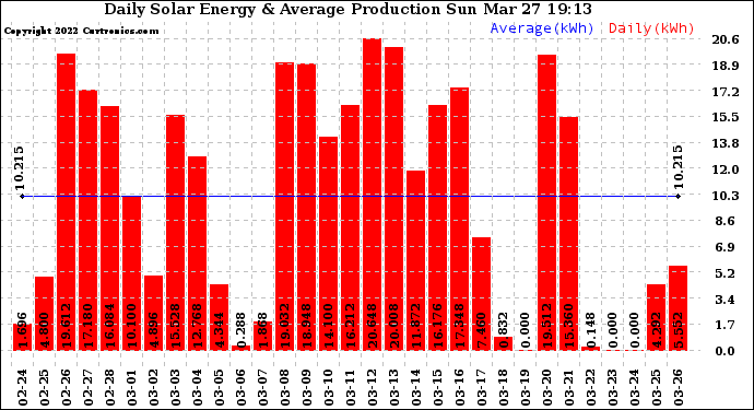 Solar PV/Inverter Performance Daily Solar Energy Production