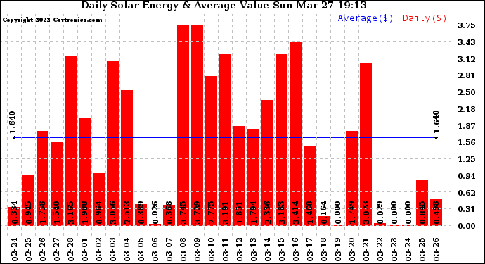 Solar PV/Inverter Performance Daily Solar Energy Production Value