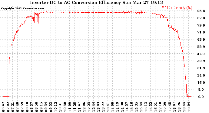 Solar PV/Inverter Performance Inverter DC to AC Conversion Efficiency