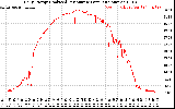 Solar PV/Inverter Performance Daily Energy Production Per Minute