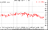 Solar PV/Inverter Performance Grid Voltage