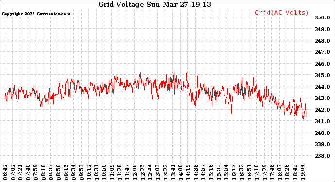 Solar PV/Inverter Performance Grid Voltage