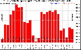 Solar PV/Inverter Performance Monthly Solar Energy Production Average Per Day (KWh)