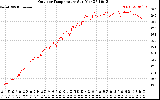 Solar PV/Inverter Performance Outdoor Temperature