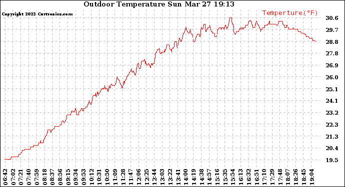 Solar PV/Inverter Performance Outdoor Temperature