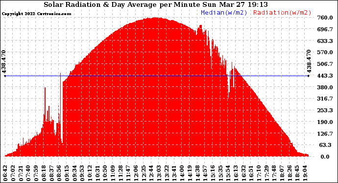 Solar PV/Inverter Performance Solar Radiation & Day Average per Minute