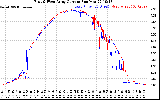 Solar PV/Inverter Performance Photovoltaic Panel Current Output