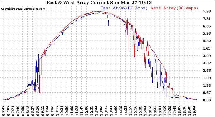 Solar PV/Inverter Performance Photovoltaic Panel Current Output