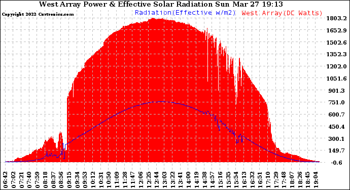 Solar PV/Inverter Performance West Array Power Output & Effective Solar Radiation