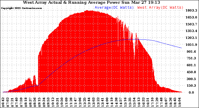 Solar PV/Inverter Performance West Array Actual & Running Average Power Output