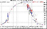 Solar PV/Inverter Performance Photovoltaic Panel Power Output